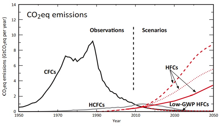 Figure 1. Émissions globales de CFC, HCFC et HFC, en équivalents CO2 Source : Programme des Nations unies pour l’environnement, 2011 