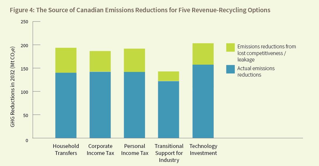 The Source of Canadian Emissions Reductions for Five Revenue-Recycling Options