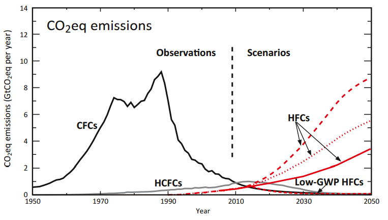 Figure 1 – Global CO2 equivalent emissions from CFCs, HCFCs, and HFCs 