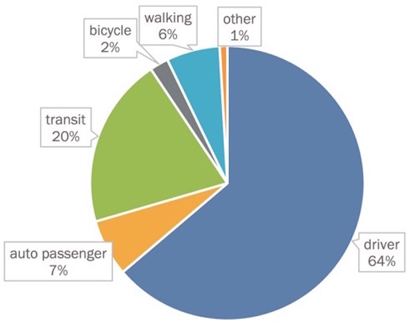Pie chart of Commute Mode Shares in Census Metropolitan Ottawa for Paved Paradise blog