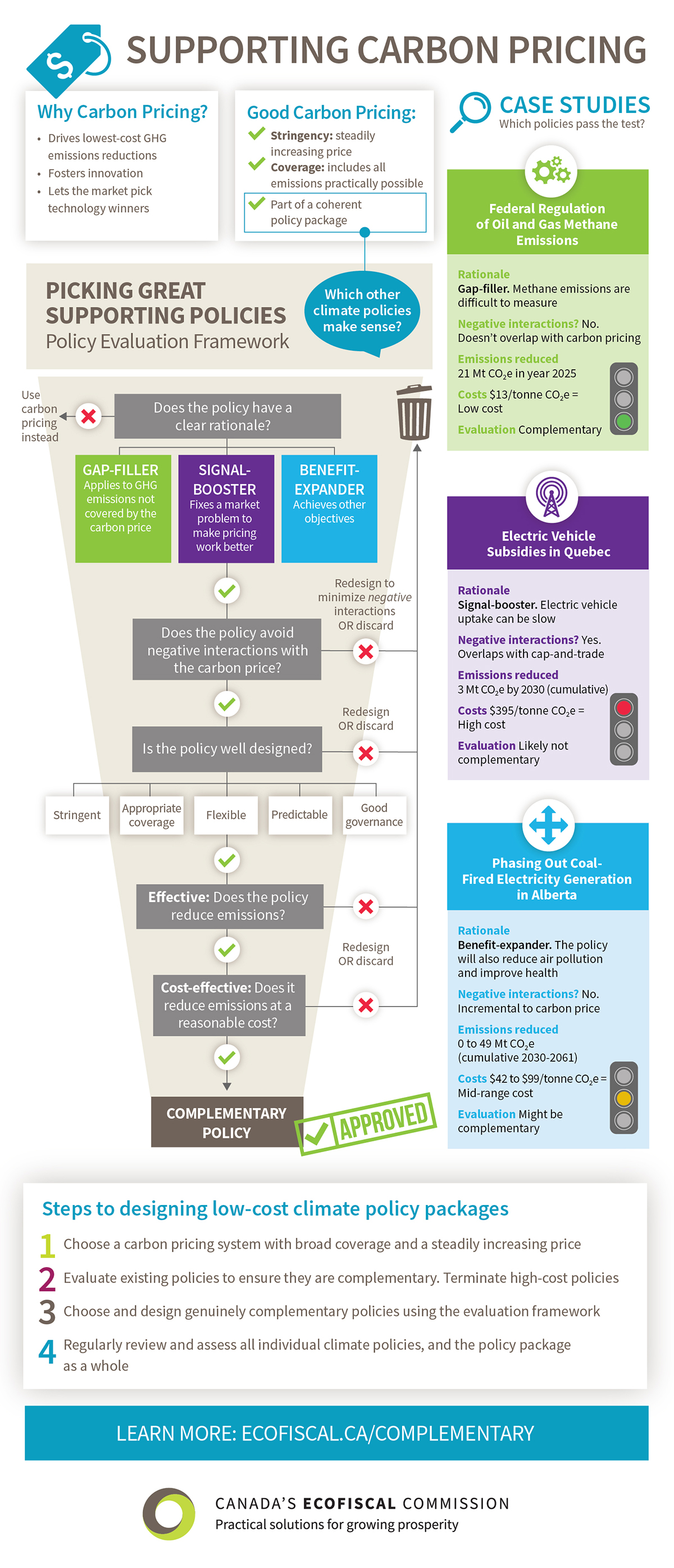 Supporting Carbon Pricing Infographic