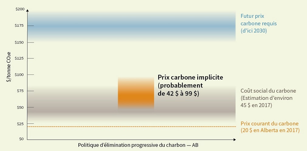 prix carbone alberta