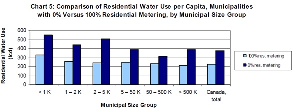 water use per capita
