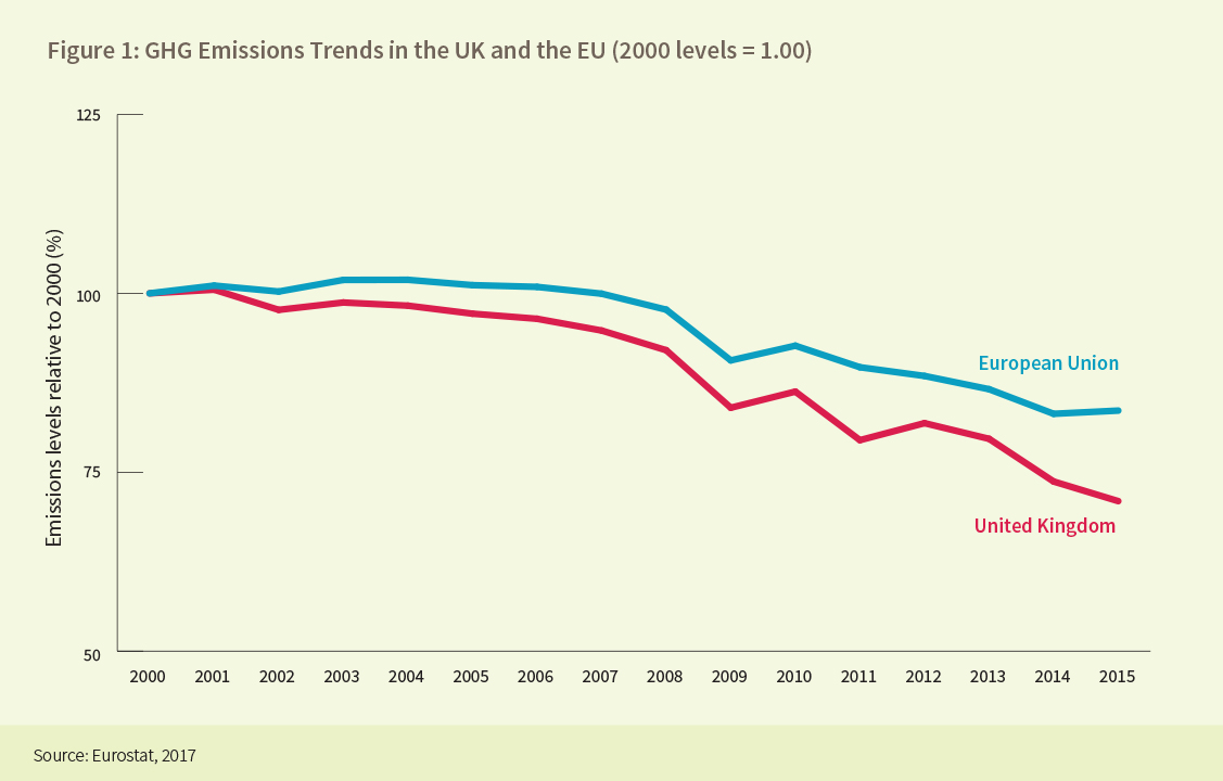 Figure 1: GHG Emissions Trends in the UK and the EU (2000 levels = 1.00)