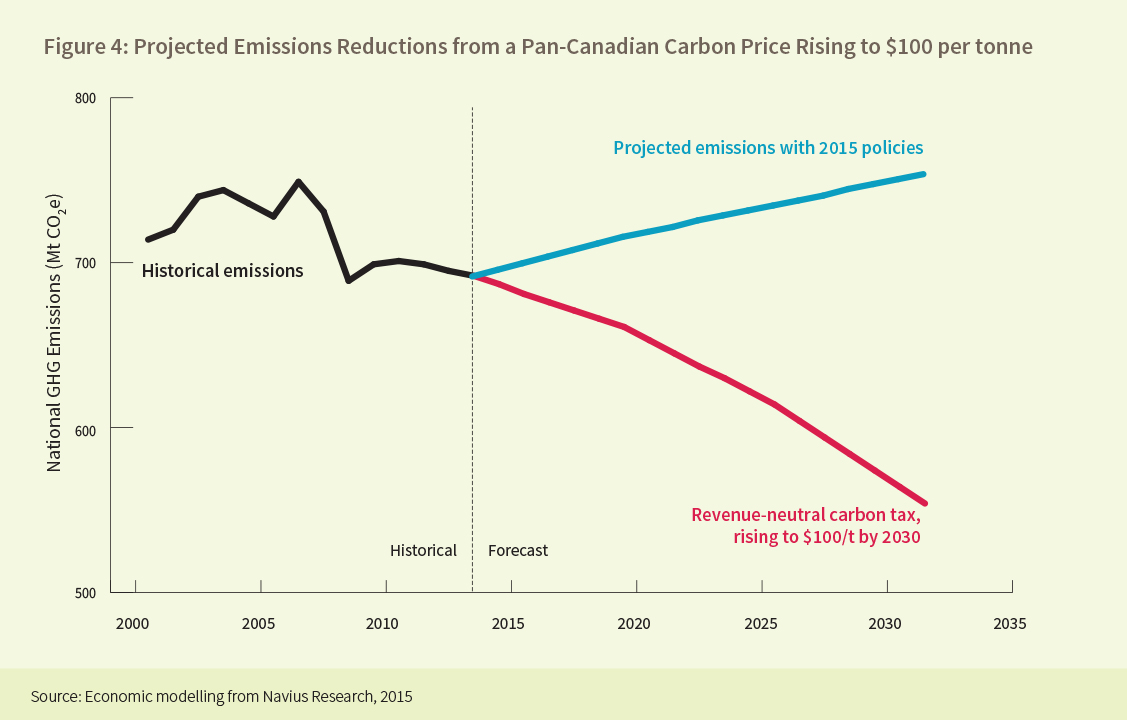 Figure 4: Projected Emissions Reductions from a Pan-Canadian Carbon Price Rising to $100 per tonne