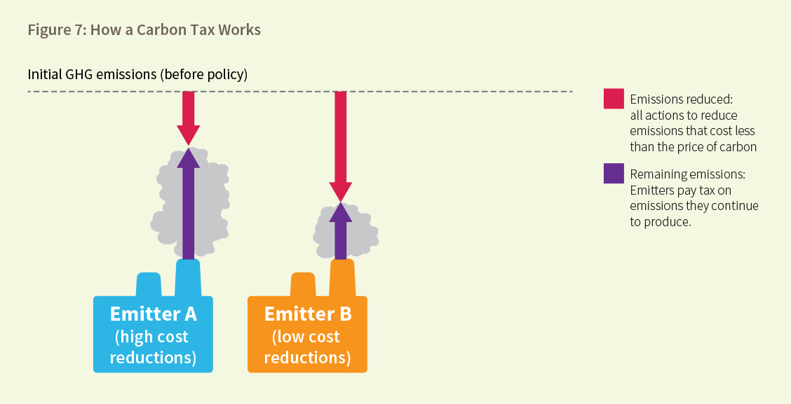 Figure 7: How a Carbon Tax Works