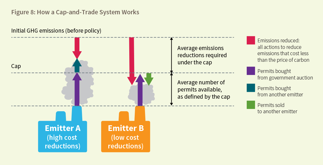 Figure 8: How a Cap-and-Trade System Works