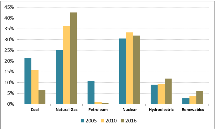 The electricity mix in RGGI states - carbon pricing in North America - Regional Greenhouse Gas Initiative