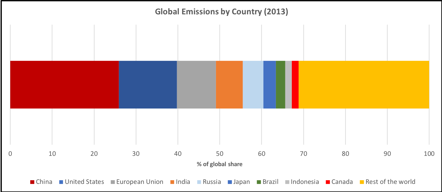 Global emissions, broken down by country