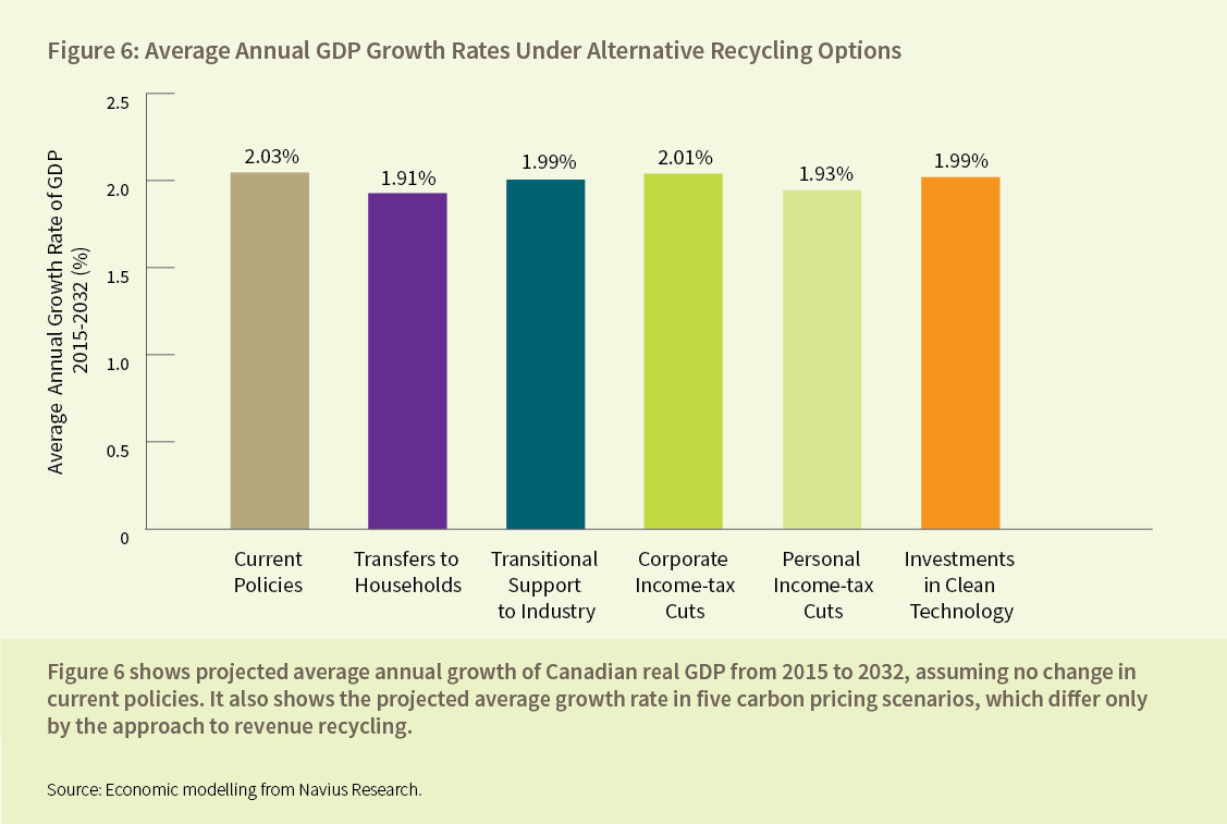 Carbon pricing and the average annual GDP growth rates under alternative recycling options