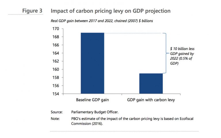 Graph of the impact of carbon pricing levy on GDP projection