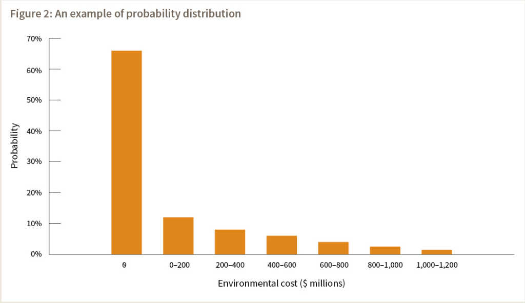 Figure 2: An example of probability distribution