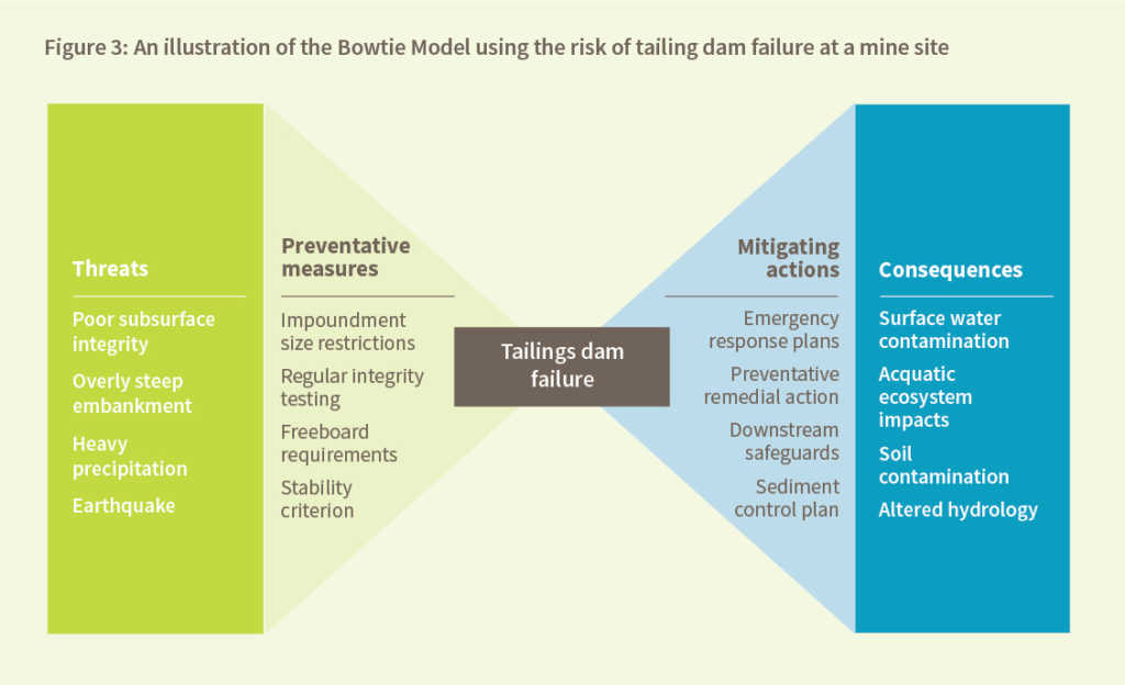 Figure 3: An illustration of the Bowtie Model using the risk of tailing dam failure at a mine site