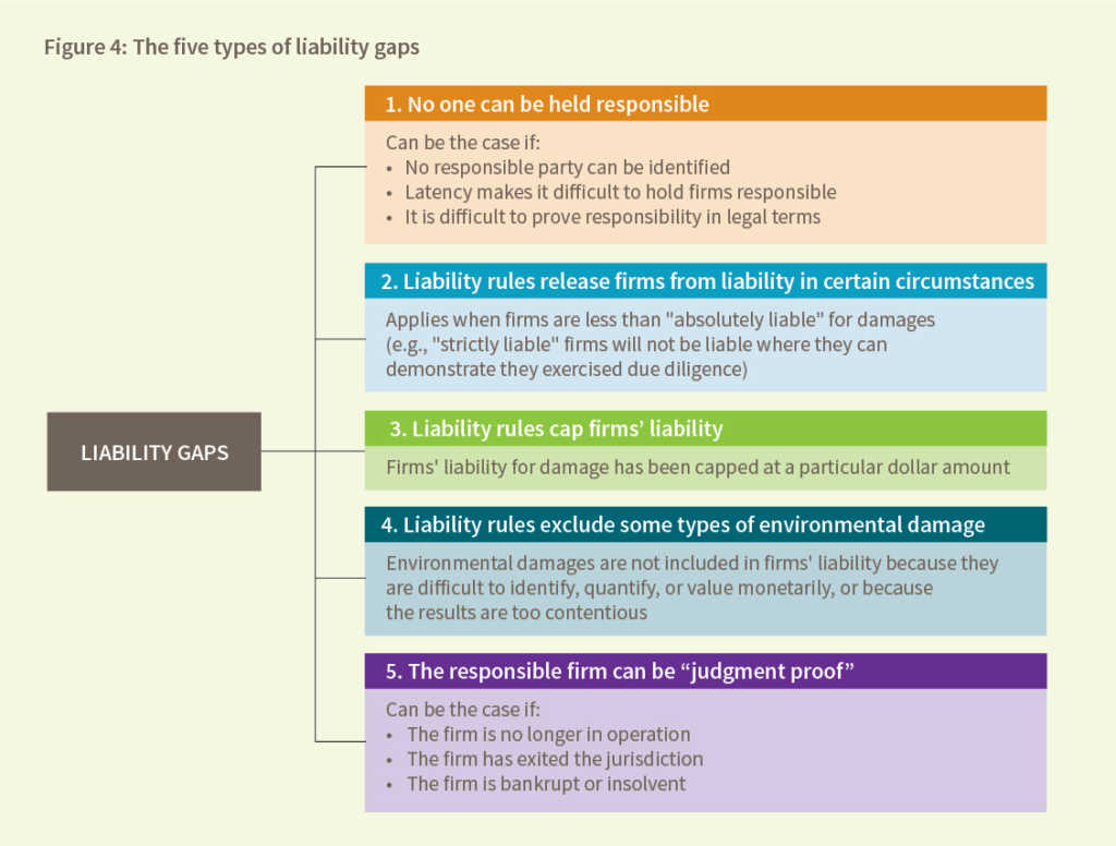 Figure 4: The five types of liability gaps