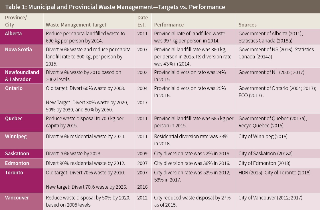 Table 1: Municipal and Provincial Waste Management—Targets vs. Performance