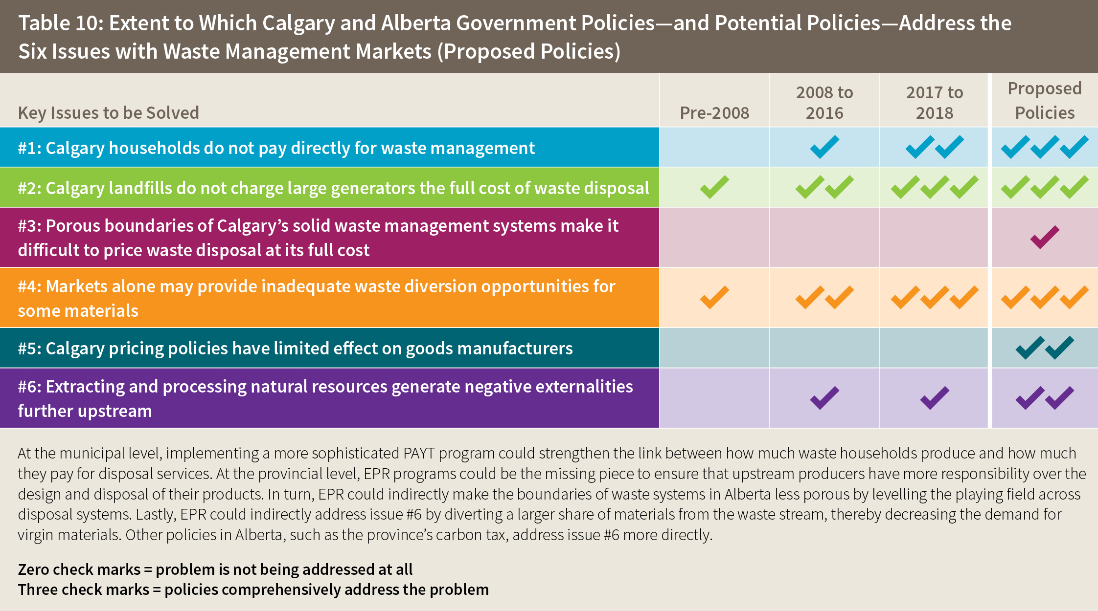 Table 10: Extent to Which Calgary and Alberta Government Policies—and Potential Policies—Address the Six Issues with Waste Management Markets (Proposed Policies)