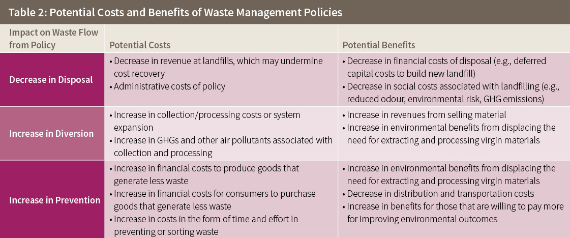 Table 2: Potential Costs and Benefits of Waste Management Policies