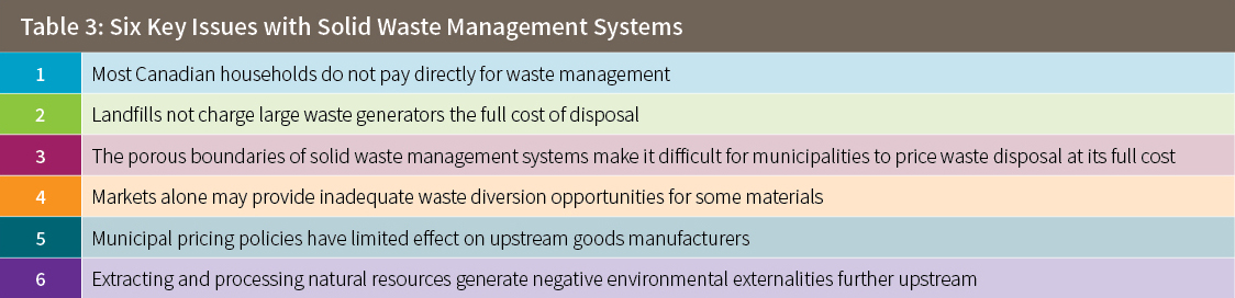 Table 3: Six Key Issues with Solid Waste Management Systems