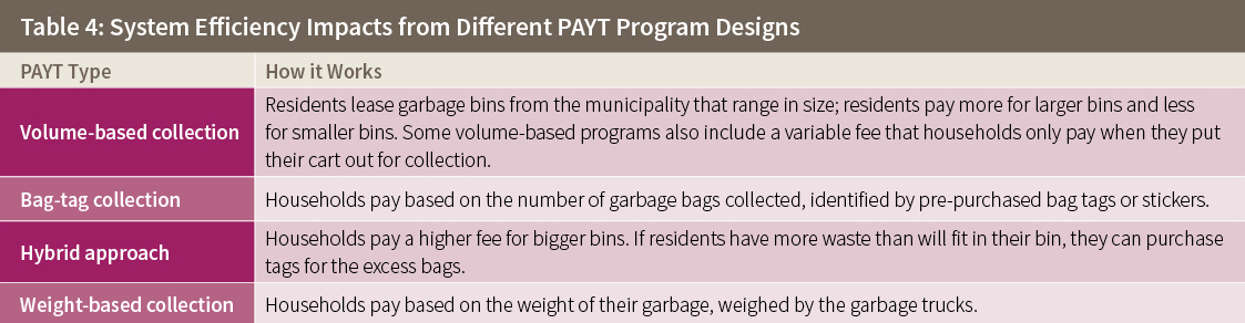 Table 4: System Efficiency Impacts from Different PAYT Program Designs