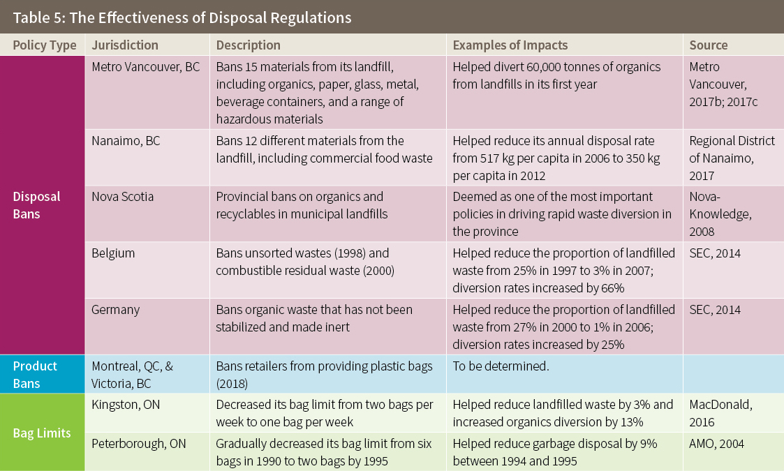 Table 5: The Effectiveness of Disposal Regulations