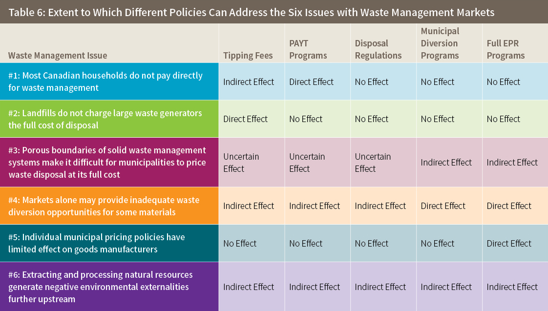 Table 6: Extent to Which Different Policies Can Address the Six Issues with Waste Management Markets