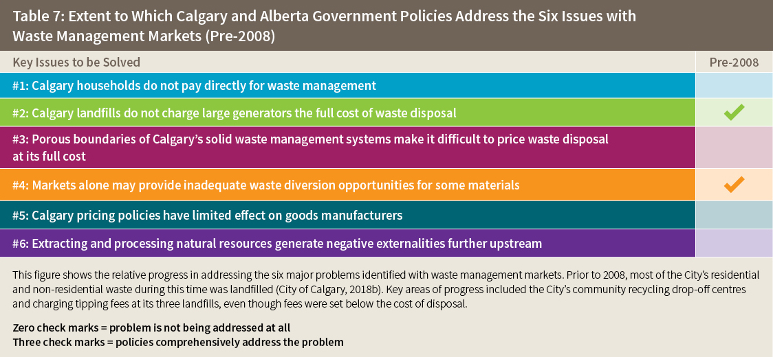 Table 7: Extent to Which Calgary and Alberta Government Policies Address the Six Issues with Waste Management Markets (Pre-2008)