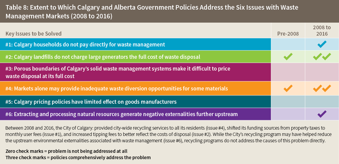 Table 8: Extent to Which Calgary and Alberta Government Policies Address the Six Issues with Waste Management Markets (2008 to 2016)