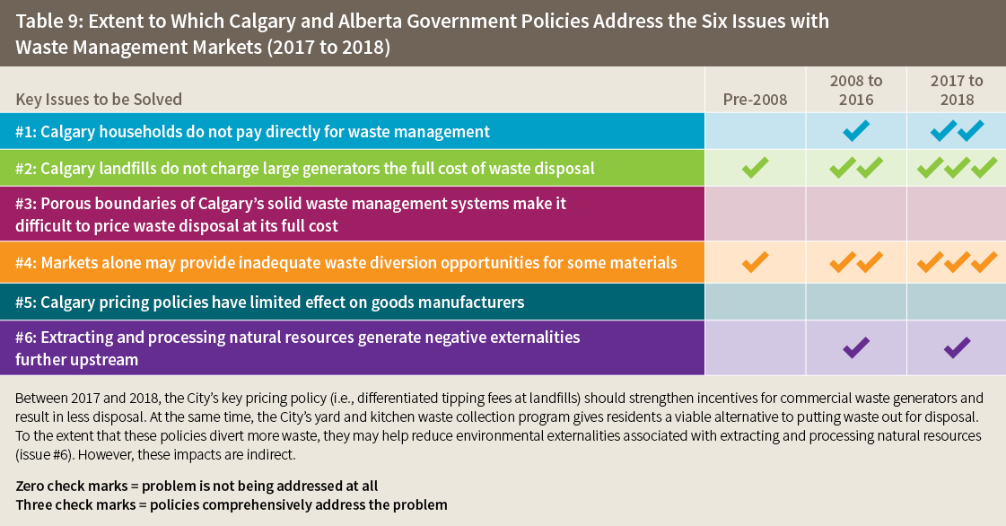 Table 9: Extent to Which Calgary and Alberta Government Policies Address the Six Issues with Waste Management Markets (2017 to 2018)
