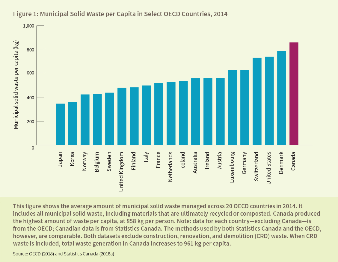Municipal Solid Waste per Capita in Select OECD Countries, 2014