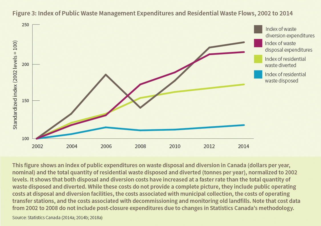 Figure 3: Index of Public Waste Management Expenditures and Residential Waste Flows, 2002 to 2014
