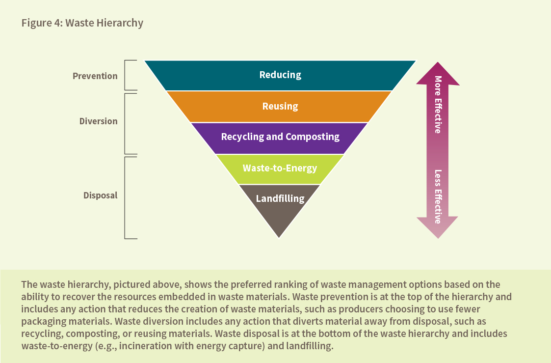 Figure 4: Waste Hierarchy
