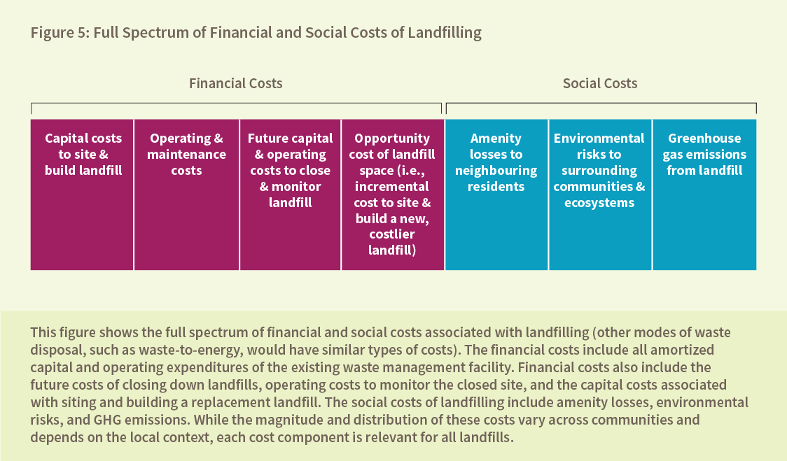 Figure 5: Full Spectrum of Financial and Social Costs of Landfilling