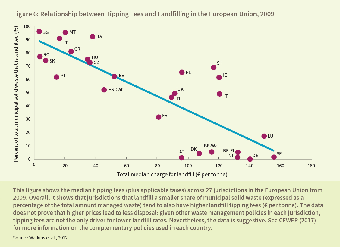 Figure 6: Relationship between Tipping Fees and Landfilling in the European Union, 2009