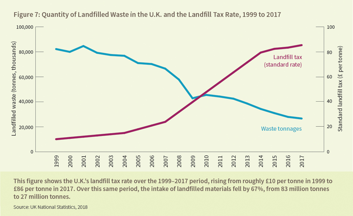 Figure 7: Quantity of Landfilled Waste in the U.K. and the Landfill Tax Rate, 1999 to 2017