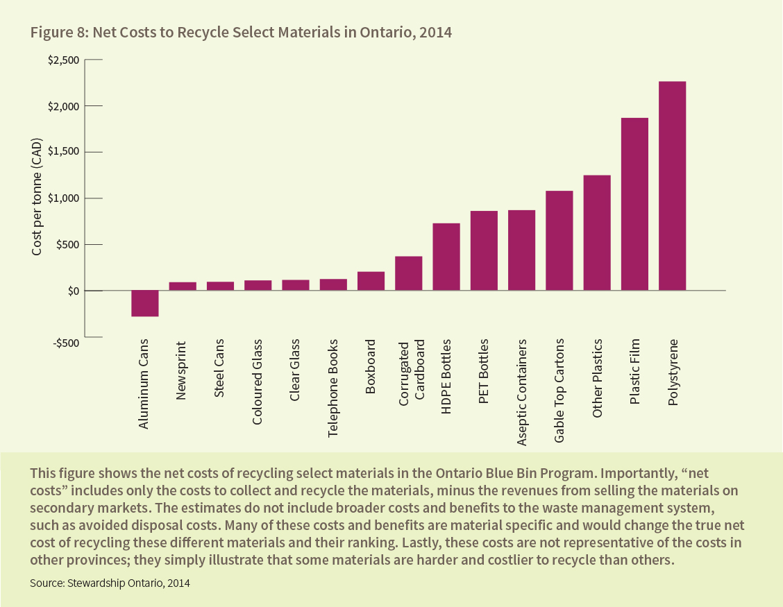 Figure 8: Net Costs to Recycle Select Materials in Ontario, 2014