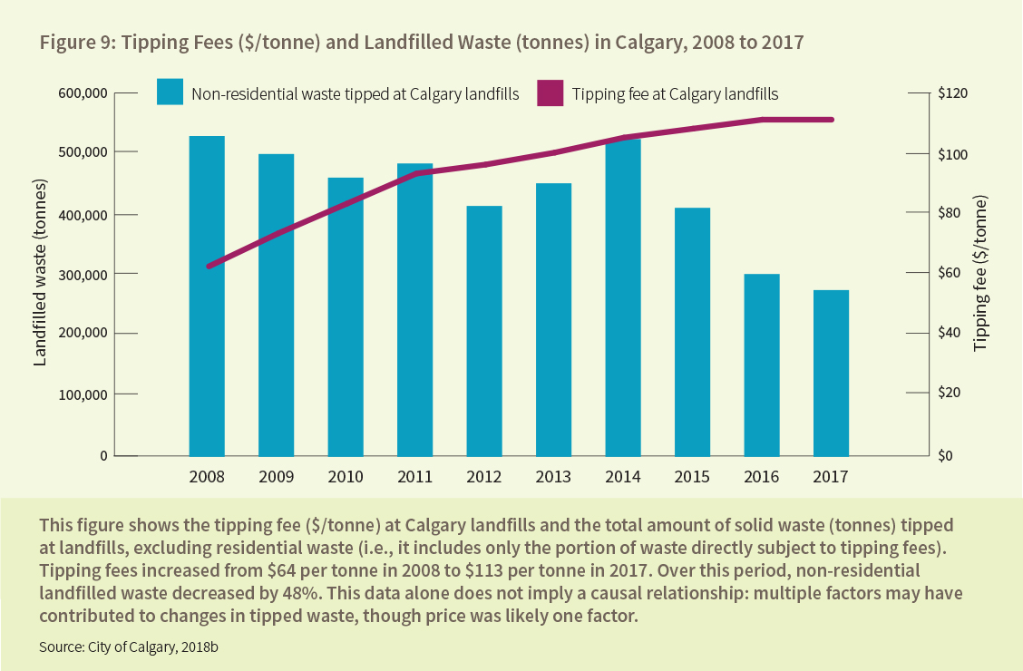 Figure 9: Tipping Fees ($/tonne) and Landfilled Waste (tonnes) in Calgary, 2008 to 2017