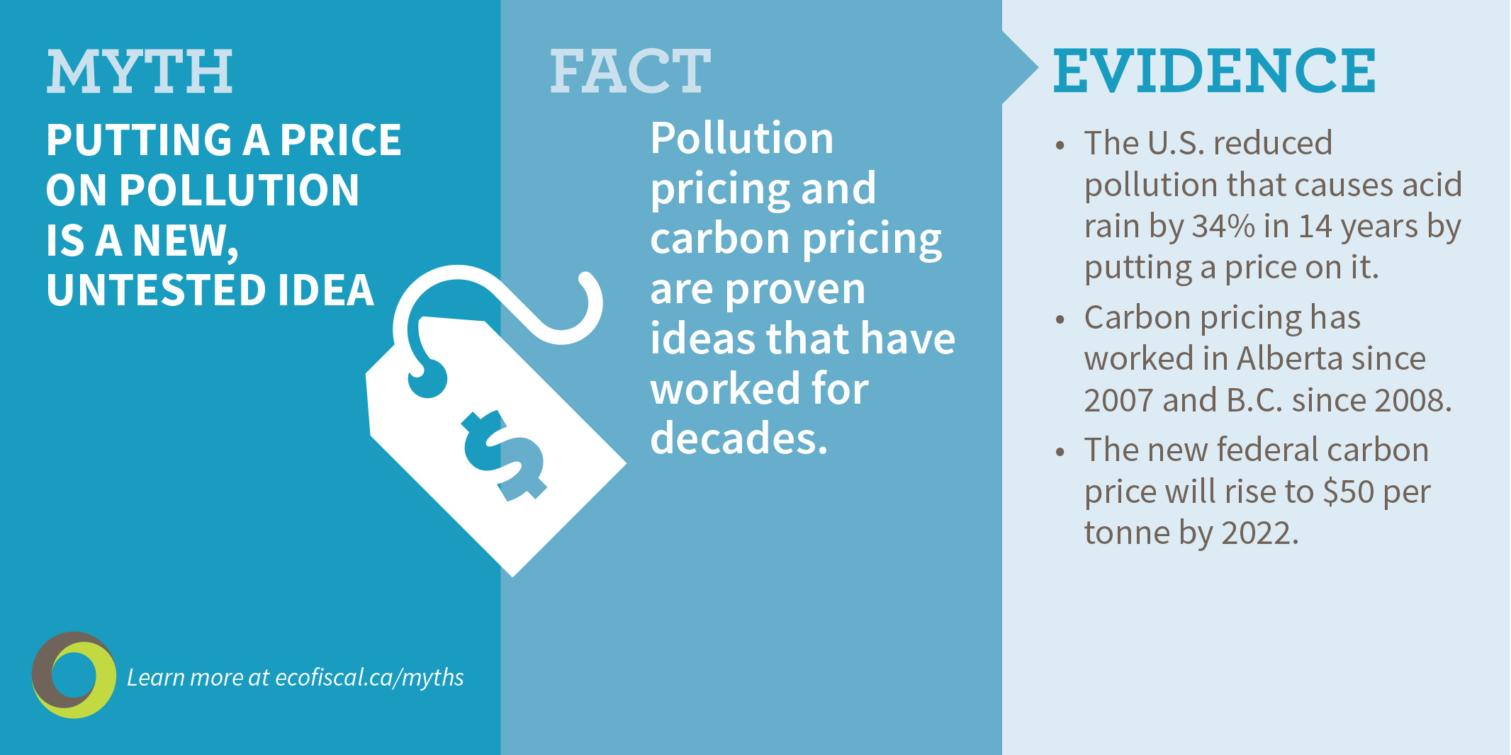 Myth #1: Putting a price on pollution is a new, untested idea