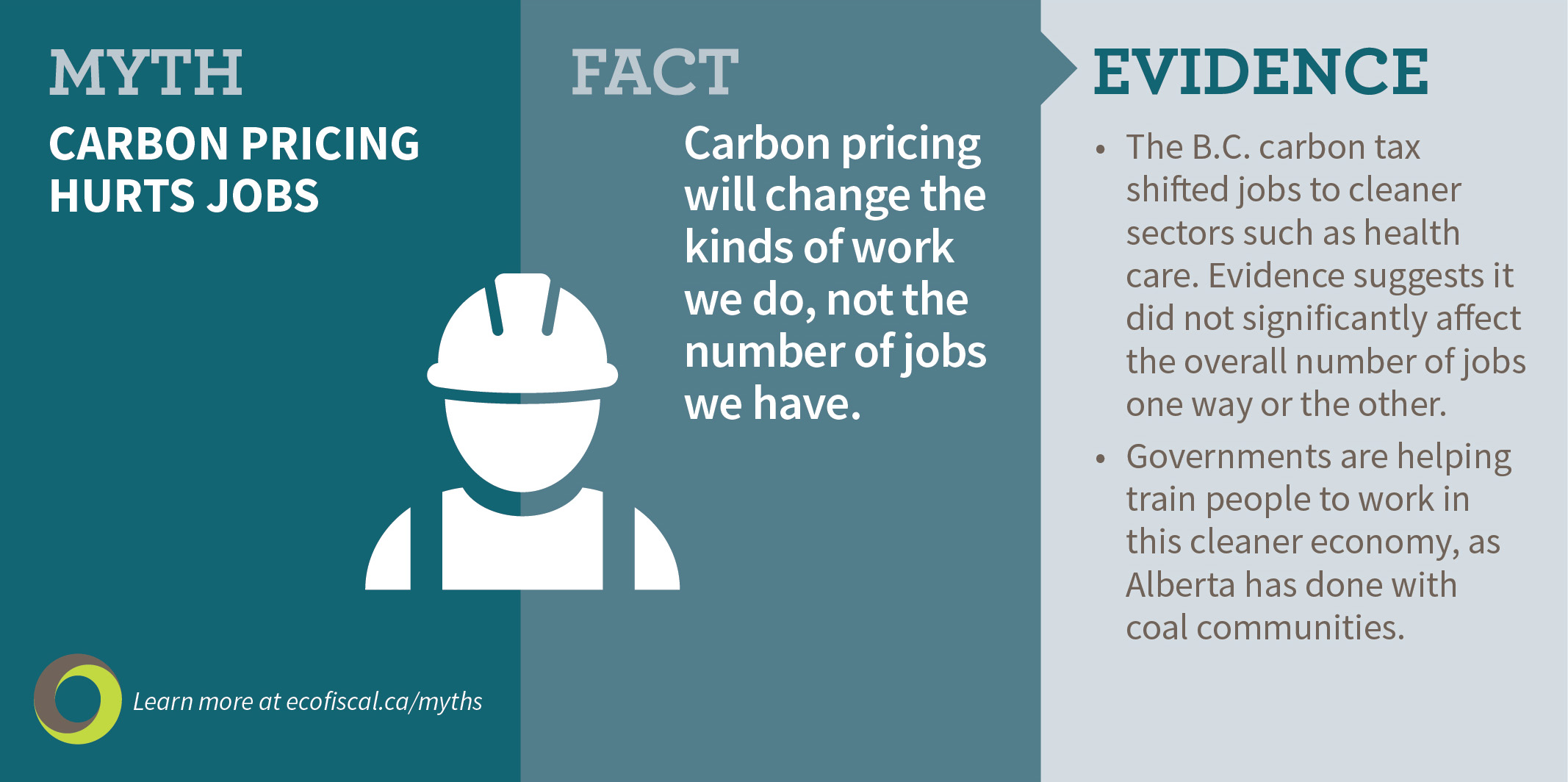Myth #4: Carbon pricing hurts jobs