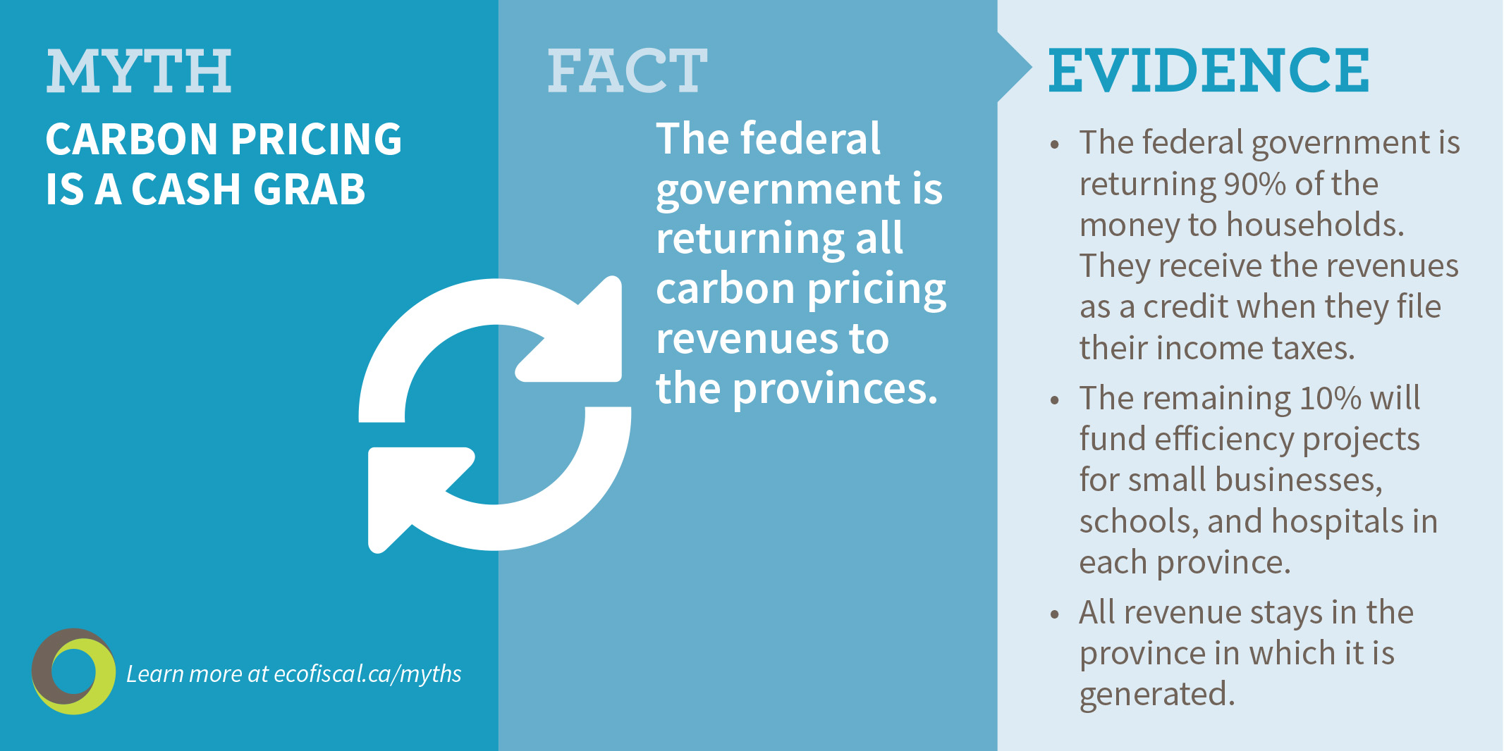 Myth #6: Carbon pricing is a cash grab