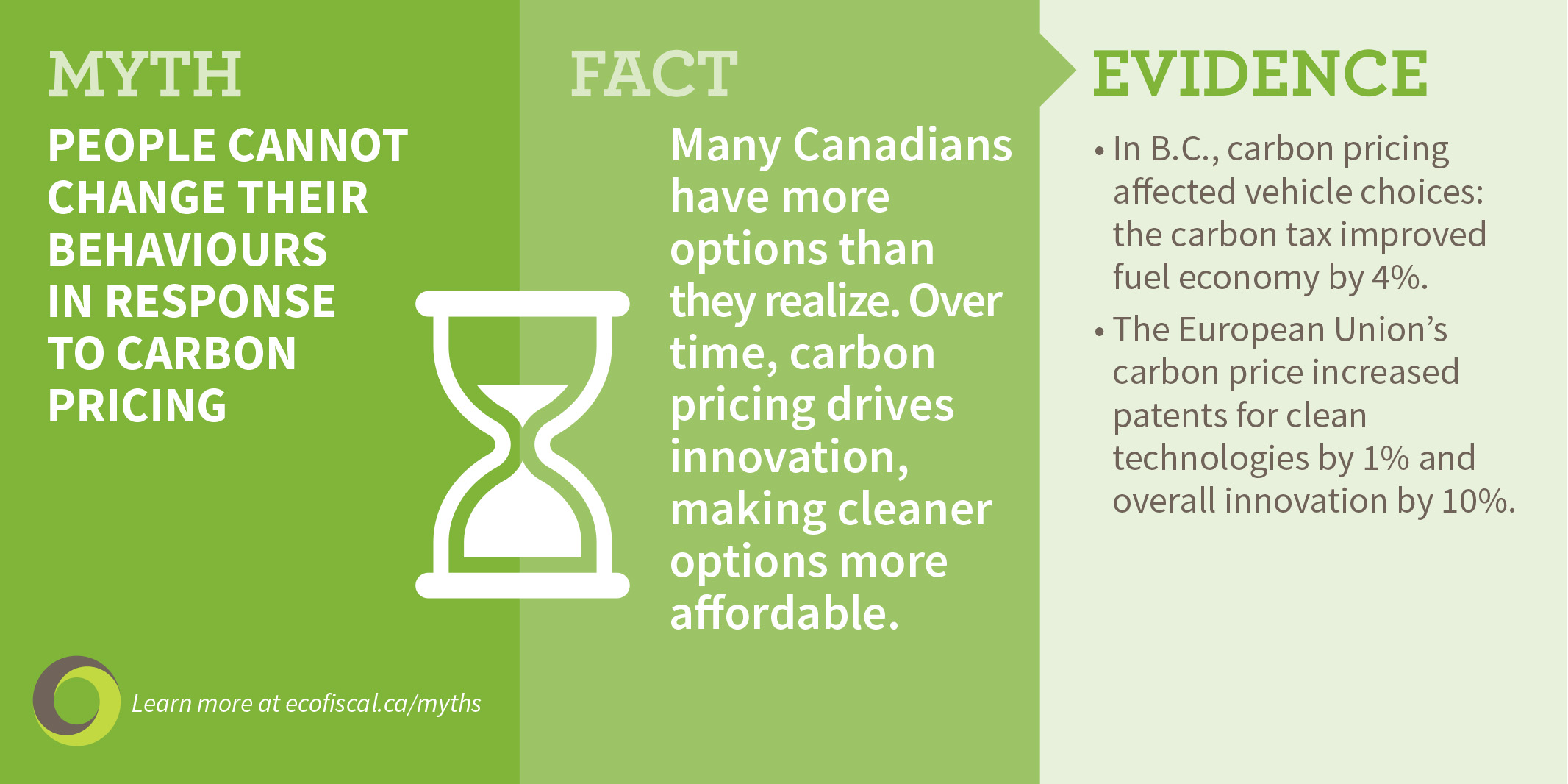 Myth #7: People cannot change their behaviours in response to carbon pricing