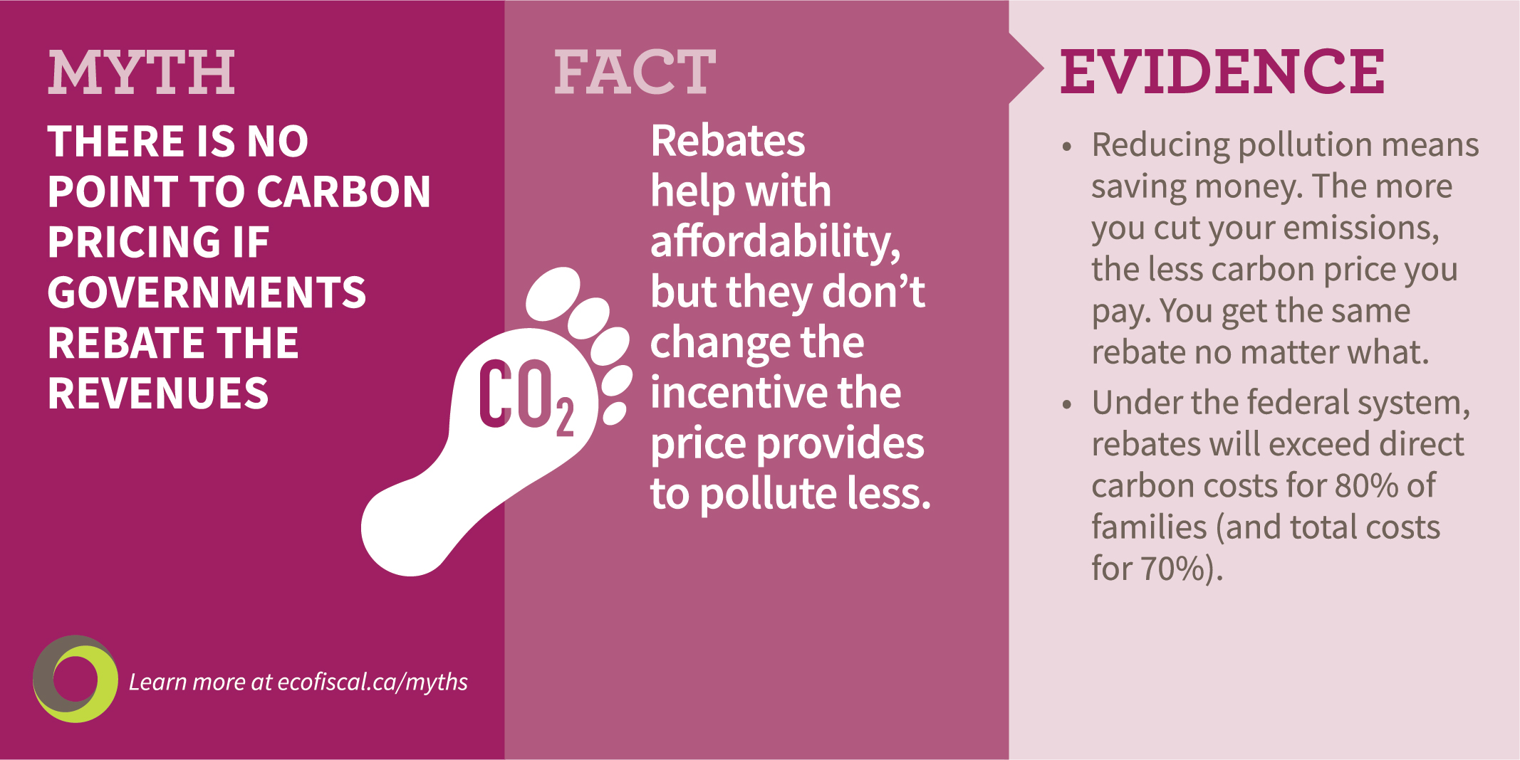 Myth #8: There is no point to carbon pricing if governments rebate the revenues