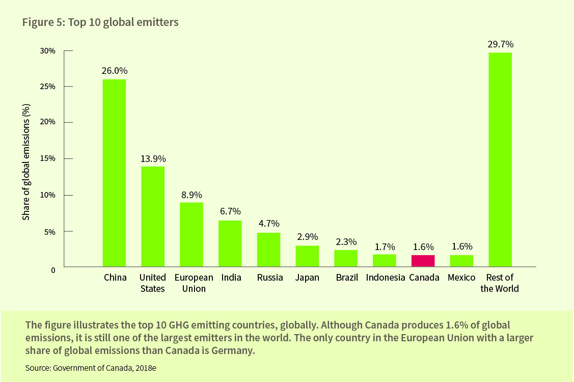 Figure 5: Top 10 global emitters