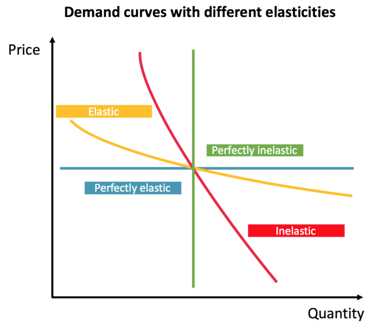 What “demand is inelastic” actually means Ecofiscal