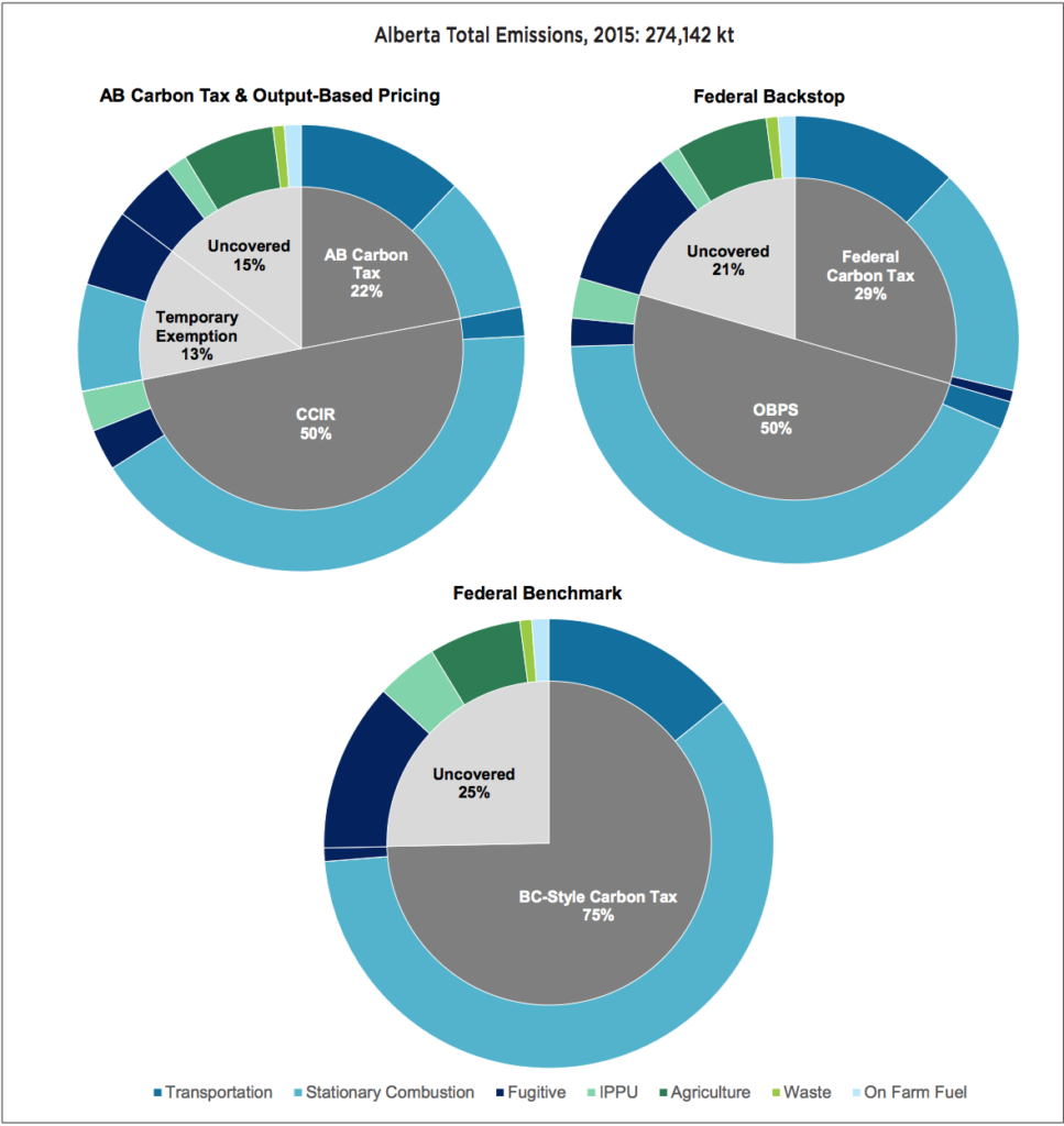 Gear shift: Alberta’s climate policies poised for big changes | Ecofiscal