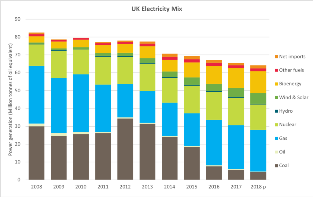 Carbon pricing works in the UK | Ecofiscal