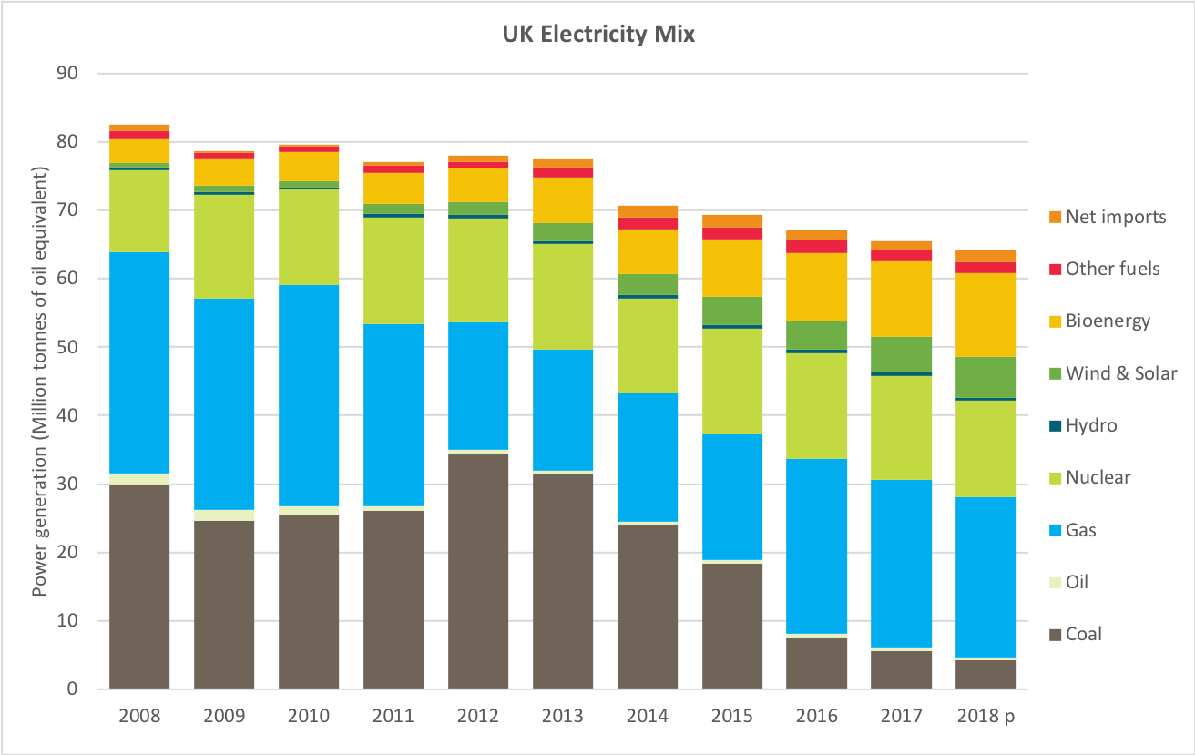 A chart showing a rapid decline in coal power in the UK after 2013
