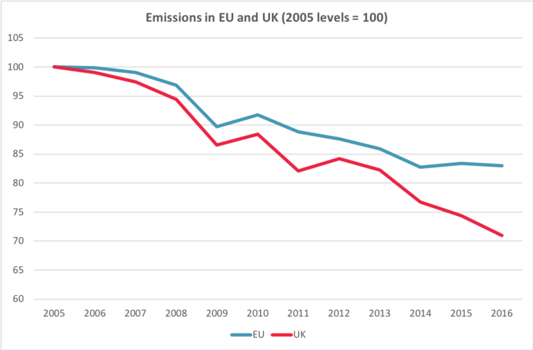 Carbon pricing works in the UK Ecofiscal