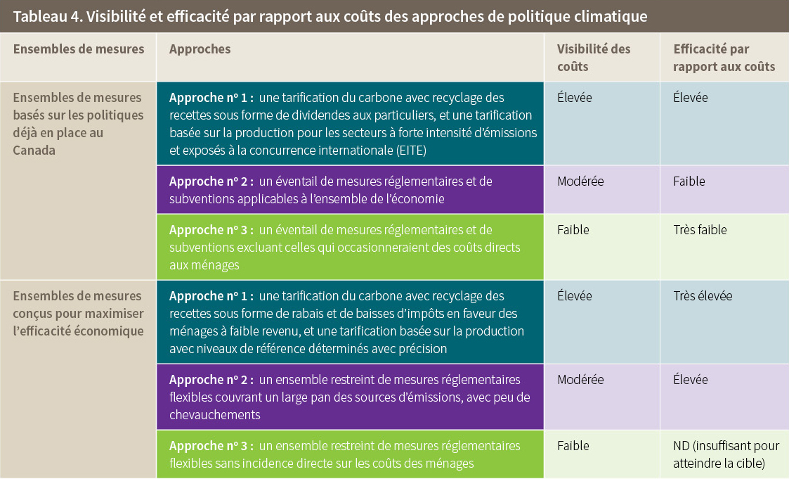 Tableau 4. Visibilité et efficacité par rapport aux coûts des approches de politique climatique