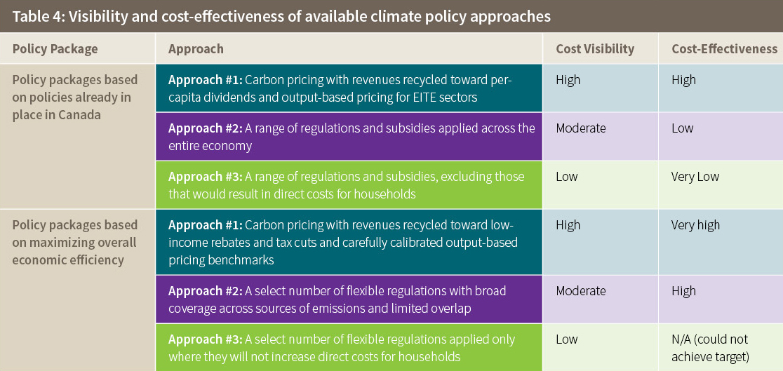 Table 4: Visibility and cost-effectiveness of available climate policy approaches