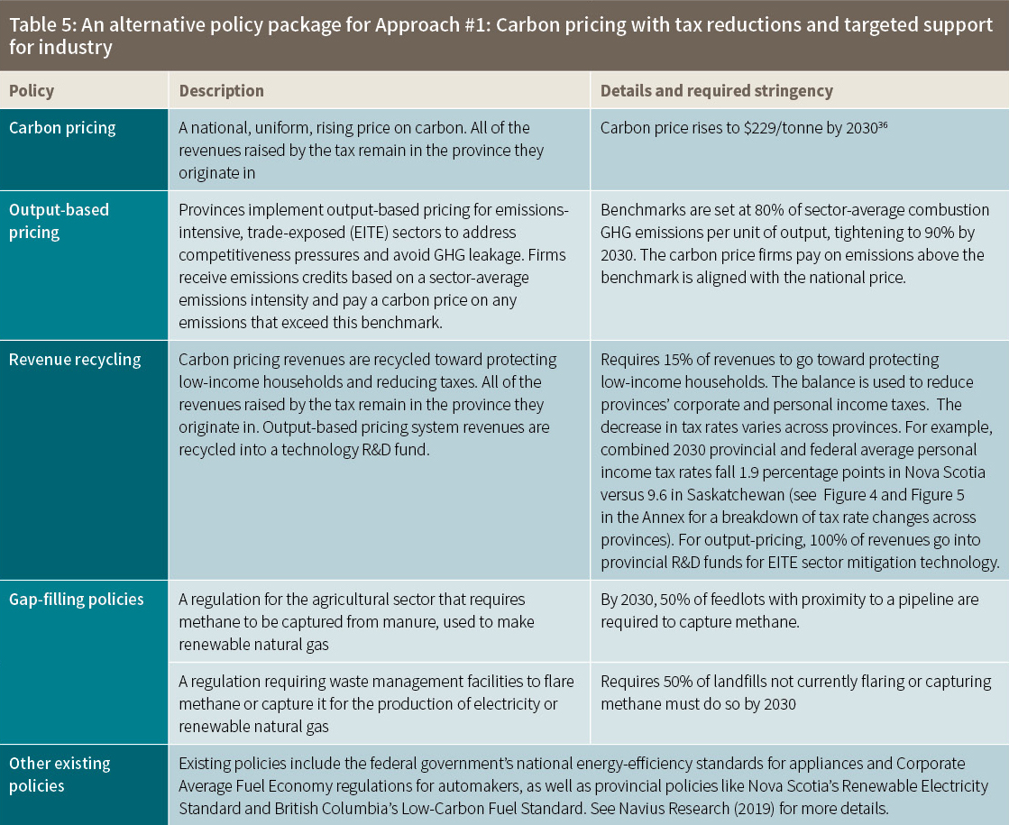 Table 5: An alternative policy package for Approach #1: Carbon pricing with tax reductions and targeted support for industry